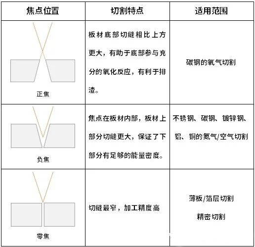 激光切割機焦點怎么調(diào)？什么是零焦點？