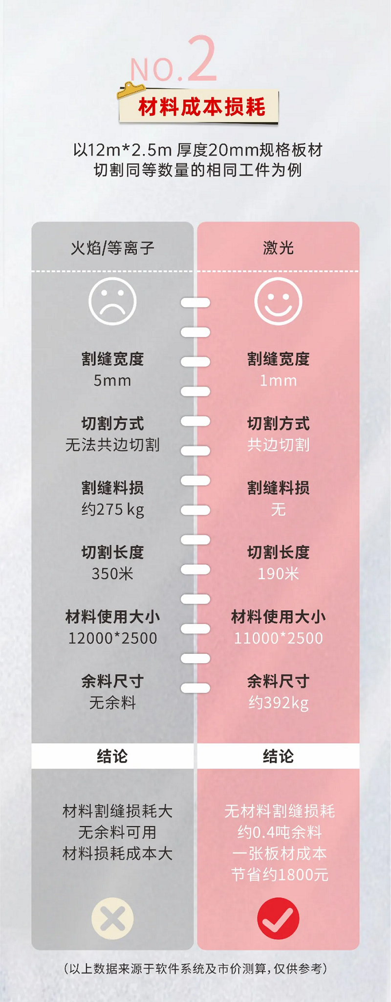 激光切割VS等離子切割，材料利用率誰更勝一籌？